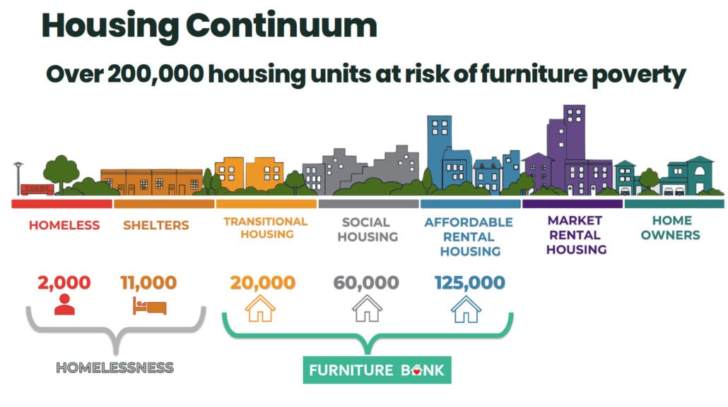 Housing Continuum Furniture Bank